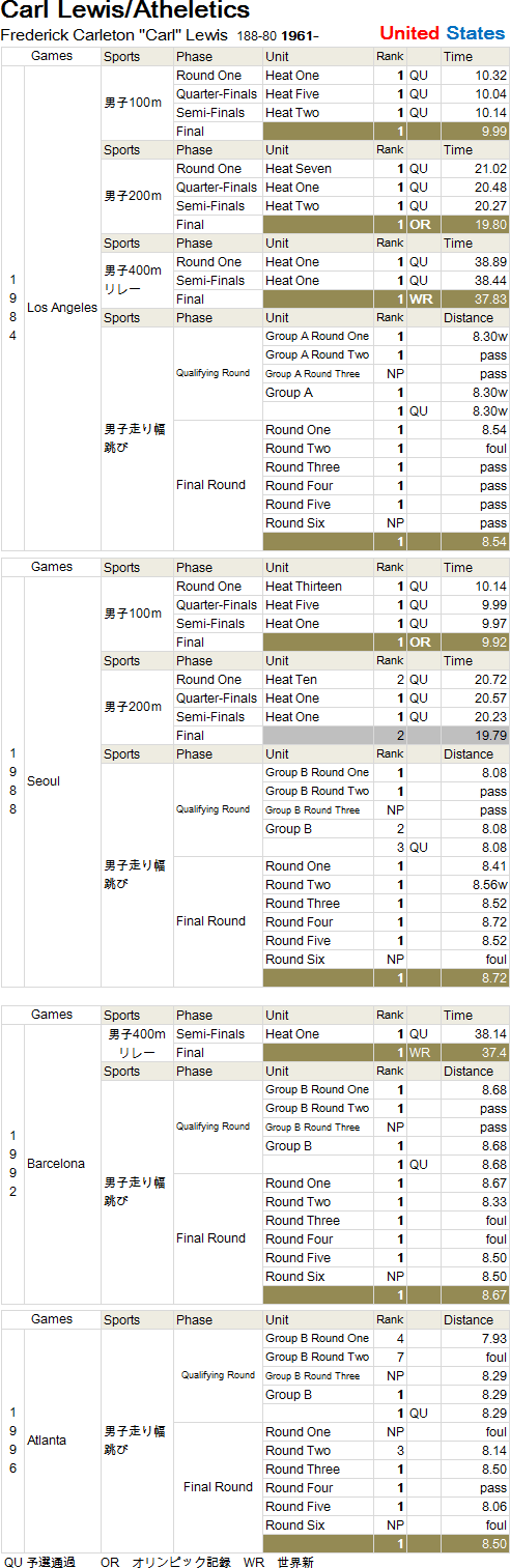 カール ルイス 執念の4大会連続金メダル 五輪の記録で話したい007 59 S 日々是口実 カール ルイス 執念の4大会連続金メダル 五輪の記録で話したい007 59 S 日々是口実