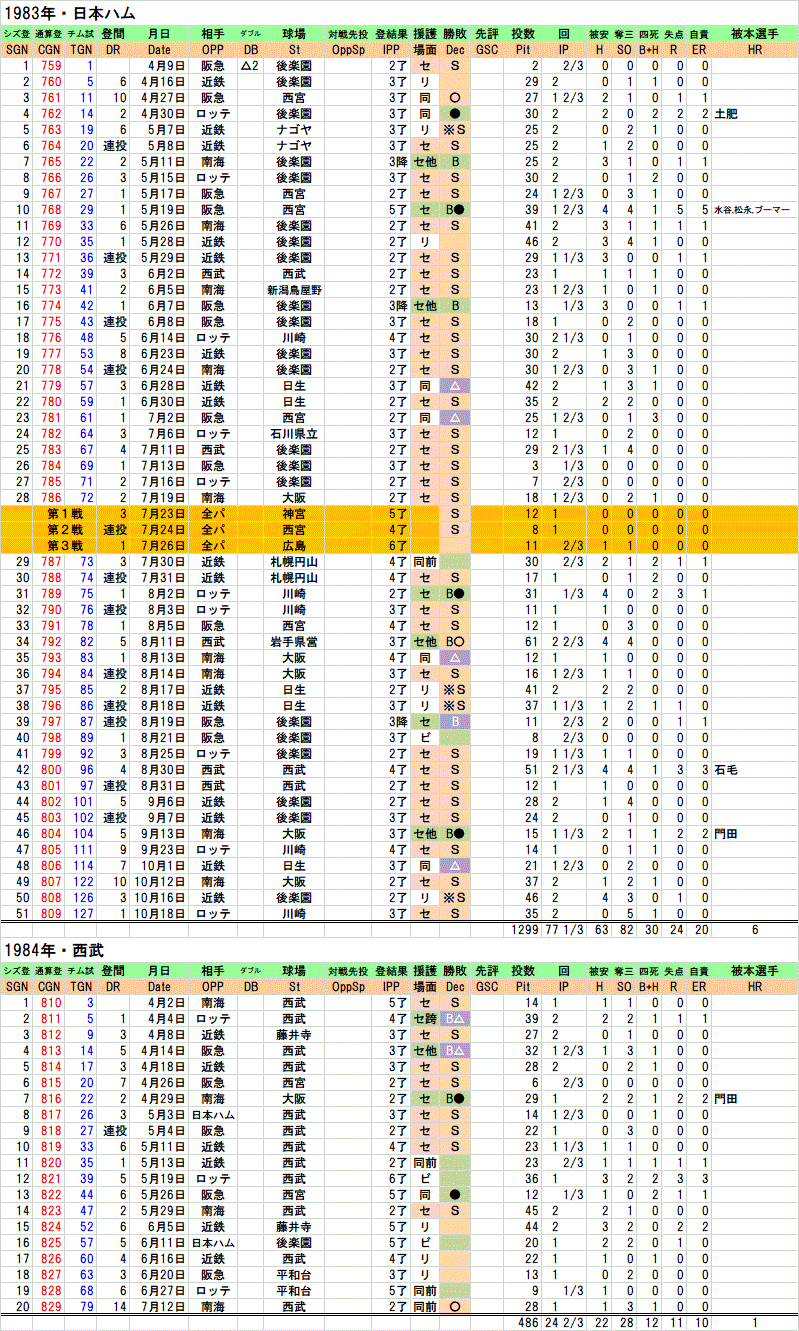 1983・84年江夏豊、全登板成績 : クラシックSTATS鑑賞
