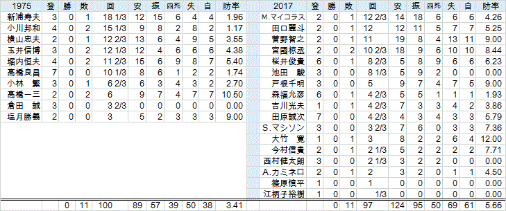 1975年と17年の巨人11連敗 クラシックstats鑑賞