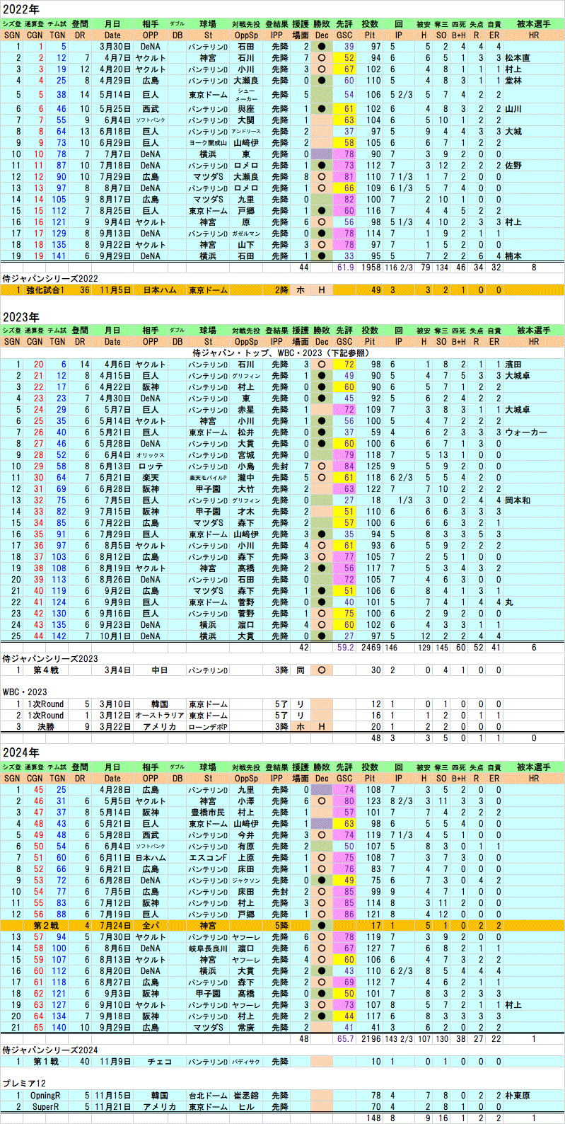 2022～24年髙橋宏斗、全登板成績【最優秀防御率タイトルに輝く