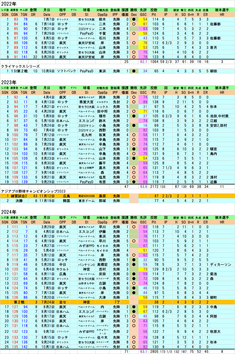 今井 達也 成績