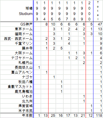 イチロー チーム別 投手別 球場別本塁打数 本塁打大全 クラシックstats鑑賞