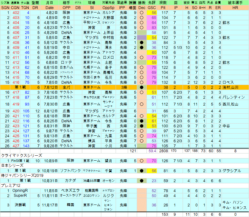 19年山口俊 全登板成績 クラシックstats鑑賞