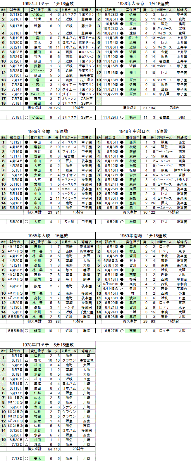 昨日も負けた 今日も負けた 大型連敗チームの推移 クラシックstats鑑賞 昨日も負けた 今日も負けた 大型連敗チームの推移 クラシックstats鑑賞