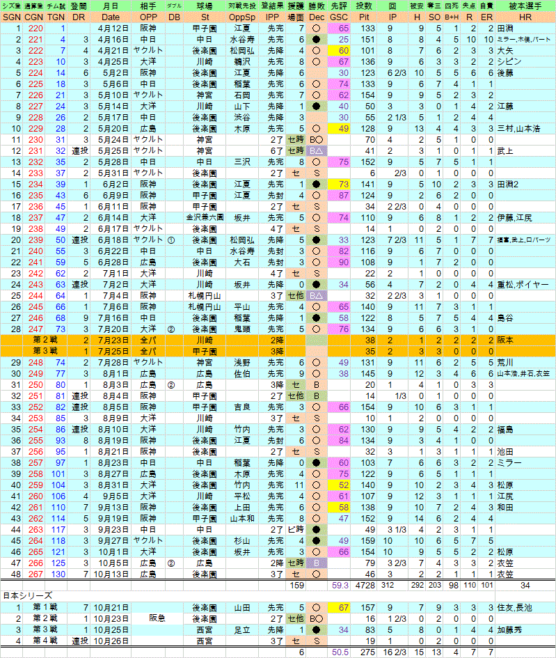 1972年堀内恒夫、全登板成績 : クラシックSTATS鑑賞