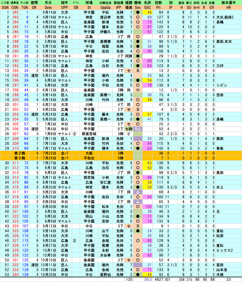 1973年江夏豊、全登板成績【対中日、嬉しさと悔しさと】 : クラシック
