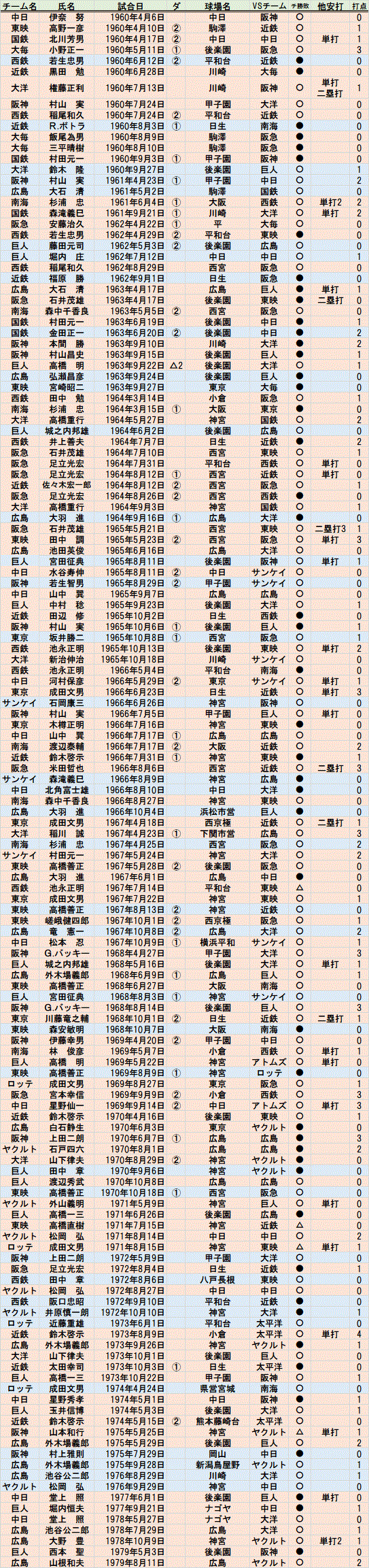 投手の三塁打記録者一覧／1960～1979 : クラシックSTATS鑑賞