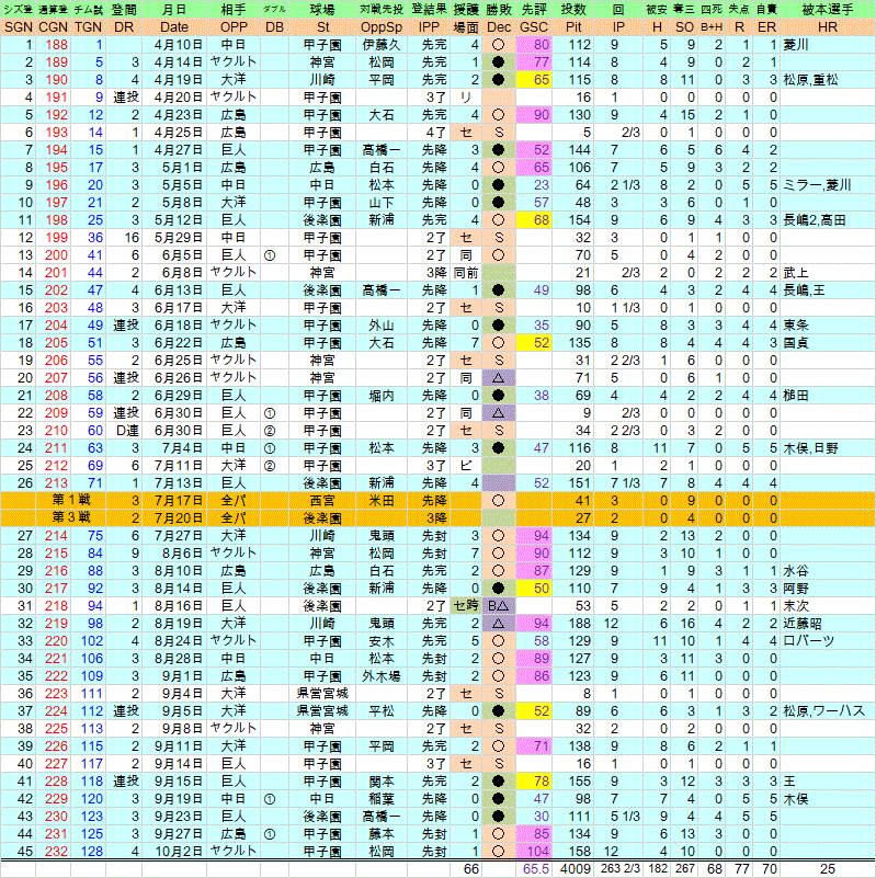 江夏のオールスター9連続奪三振