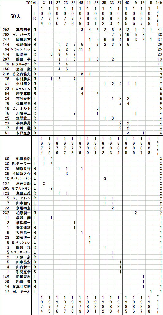 掛布雅之、チーム別＆球場別＆選手別アベックHR数｜本塁打大全