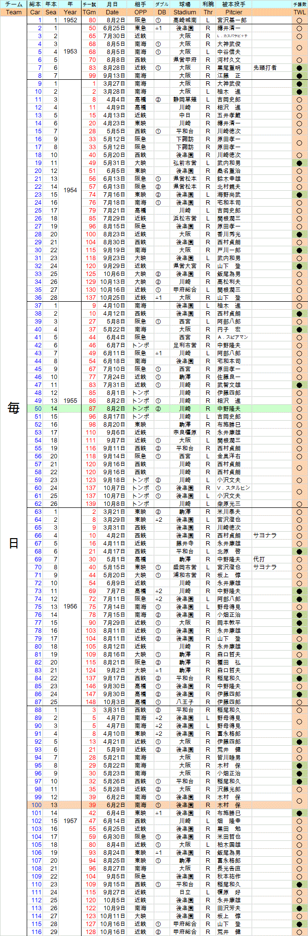 山内一弘、全本塁打一覧（前編・1952～1957）｜本塁打大全