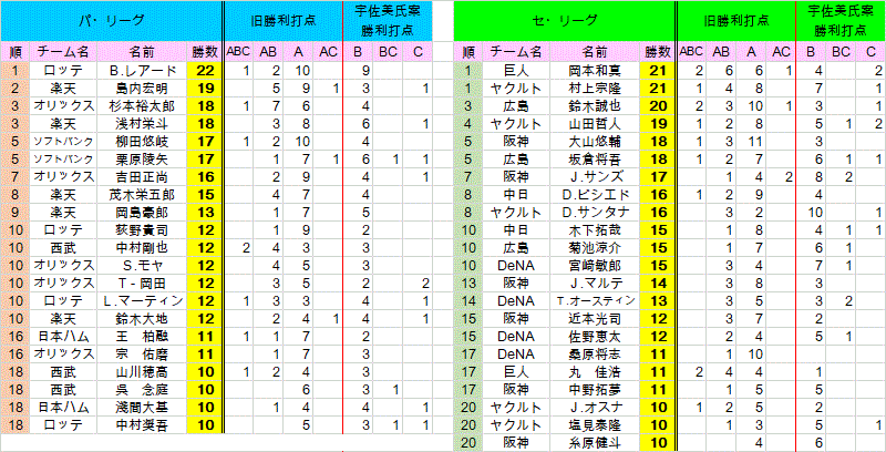 ON記録の世界 全打席完全データ / 宇佐美徹也 宇佐美式勝利打点」を調べてみました・2021｜全日程終了 : クラシック