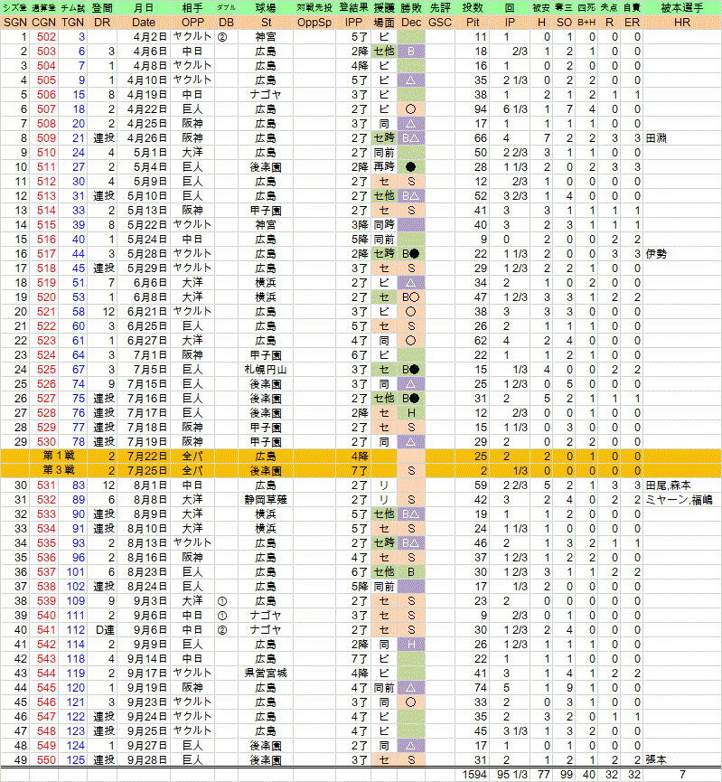 1978年江夏豊、全登板成績【3年ぶりのセ・リーグ復帰】 : クラシック