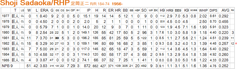 定岡正二 クラシックstats鑑賞 巨人 113 クラシックstats鑑賞