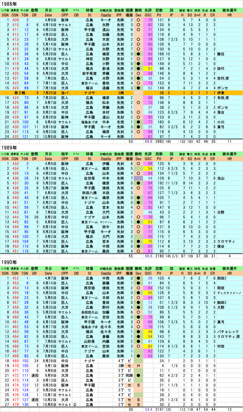 1988～90年大野豊、全登板成績【初のタイトル獲得、最優秀防御率