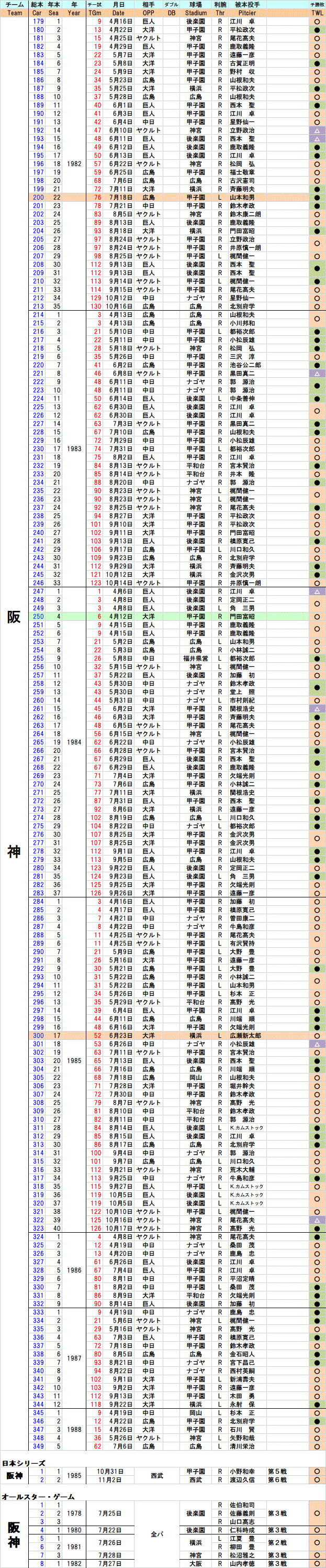 掛布雅之、全本塁打一覧(後編・1982~1988、その他)|本塁打 掛布雅之、全本塁打一覧(後編・1982~1988、その他)|本塁打