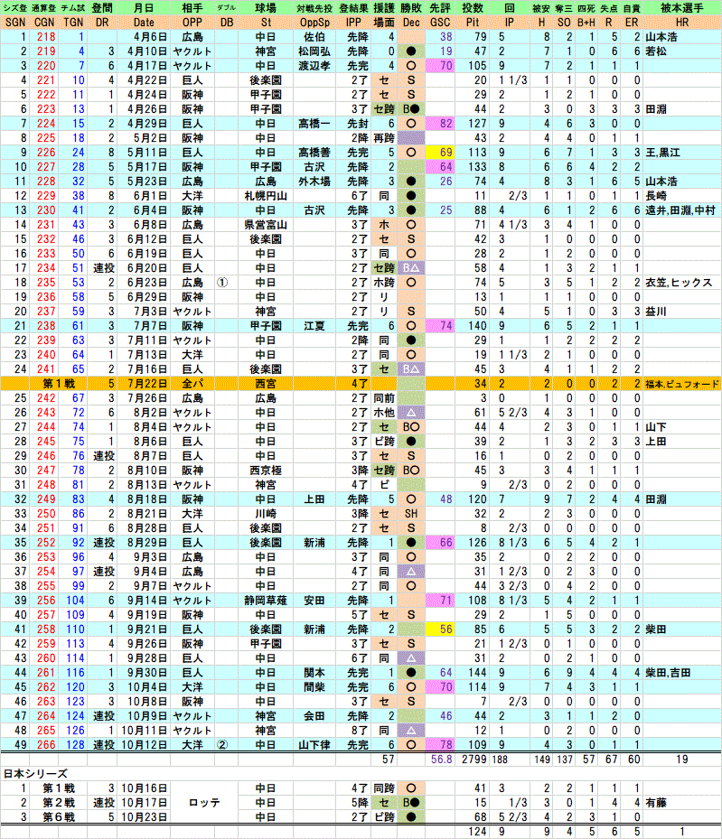 1974年星野仙一、全登板成績【巨人を止めた最多セーブ＆沢村賞