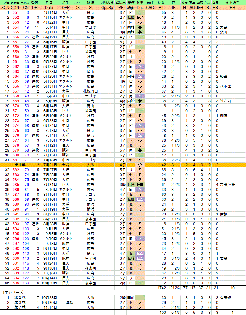 1979年江夏豊、全登板成績【初の日本一、初のMVP】 : クラシック