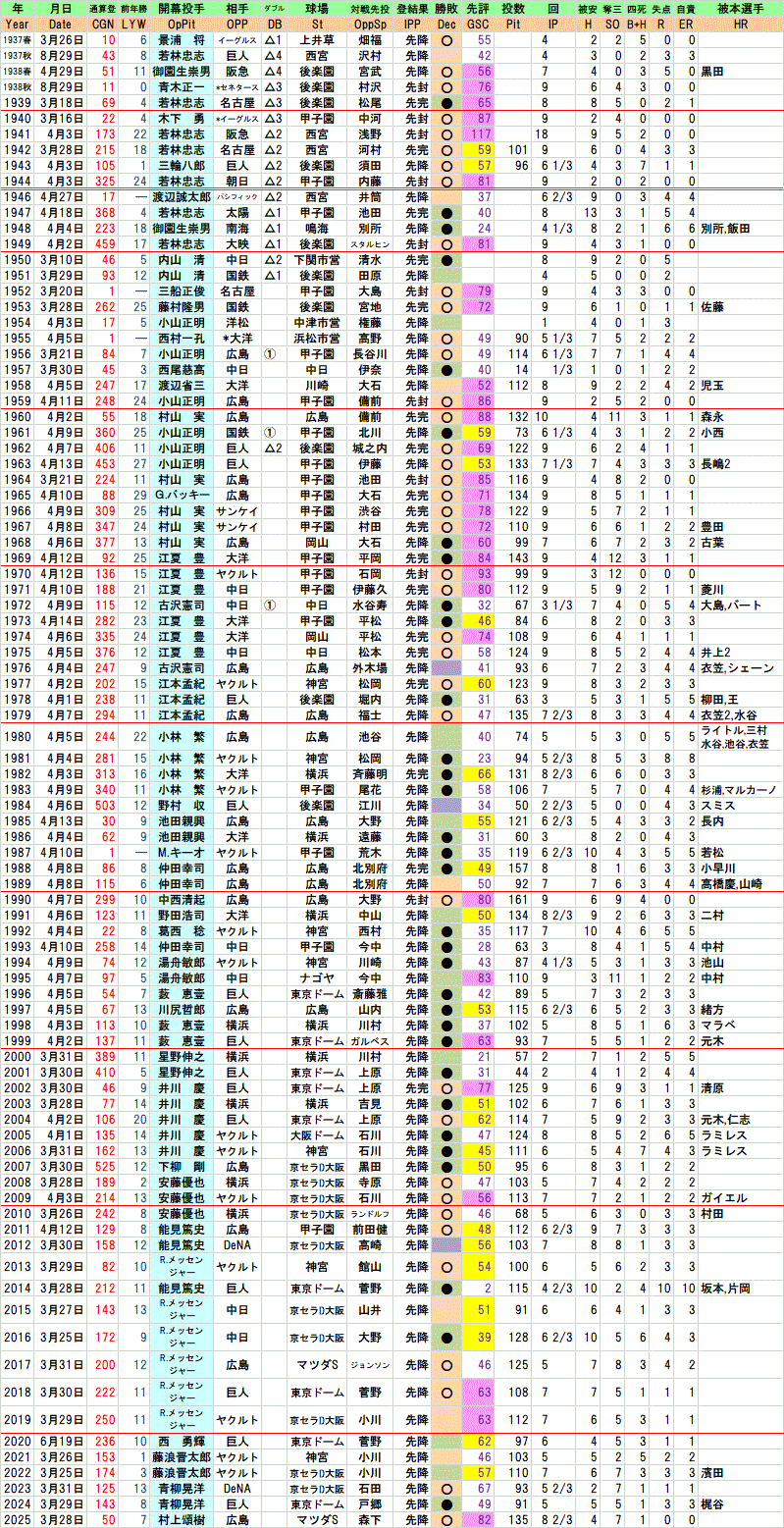 タイガース・阪神 開幕投手一覧 : クラシックSTATS鑑賞