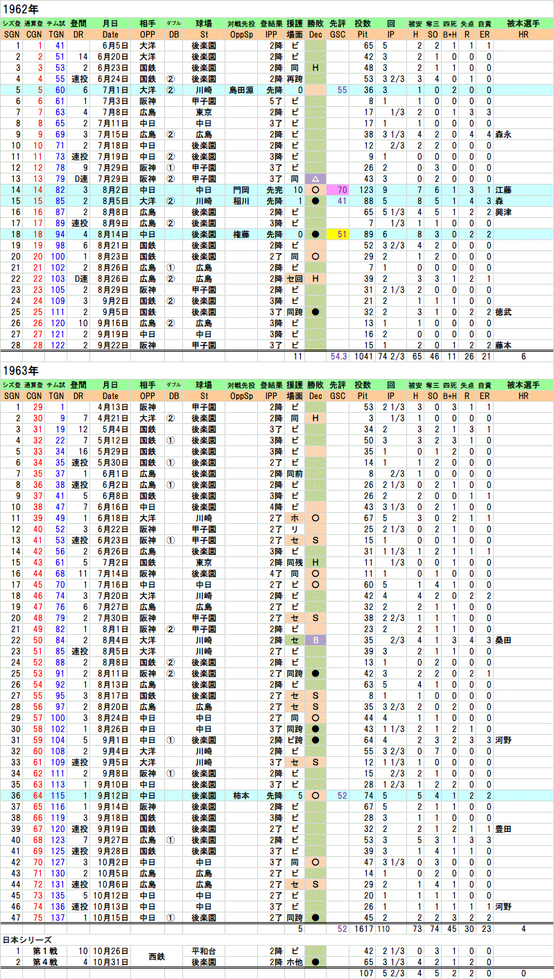 1962・63年宮田征典、全登板成績 : クラシックSTATS鑑賞