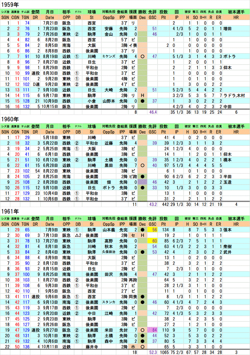 東京オリオンズ 坂井勝二 1,000本塁打 メダル 坂井勝二 | 野球選手