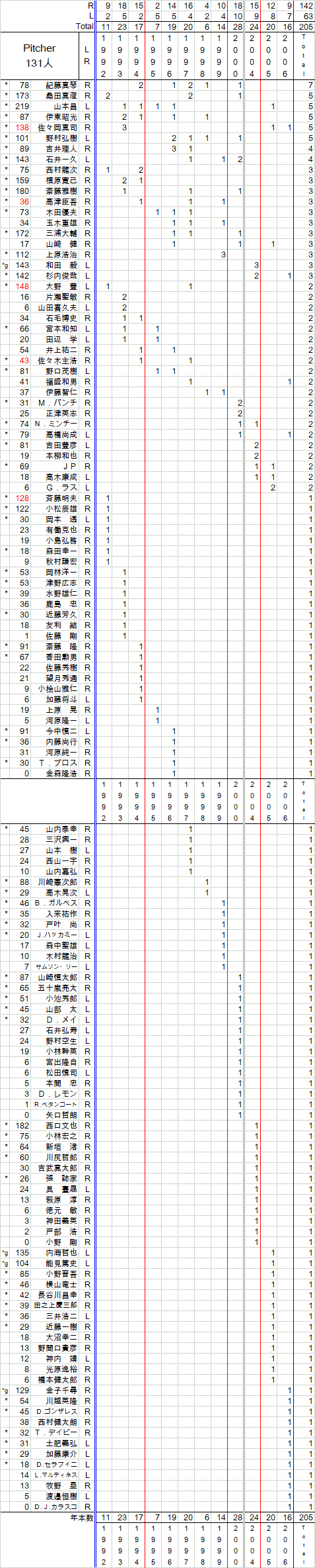新庄剛志成績
