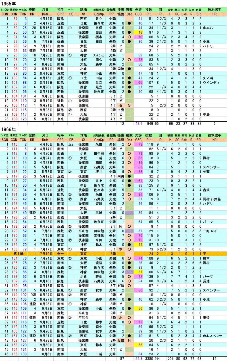 1965・66年嵯峨健四郎、全登板成績【復活、一気に17勝