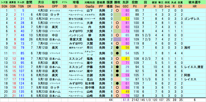 2024年武内夏暉、全登板成績【2ケタ勝利で新人王受賞】 : クラシック