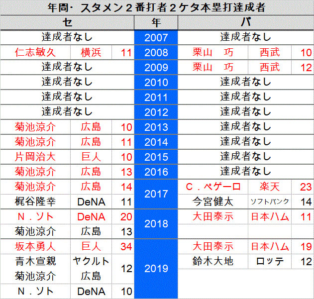 年間スタメン２番打者 ２ケタ本塁打達成者 07 19 クラシックstats鑑賞