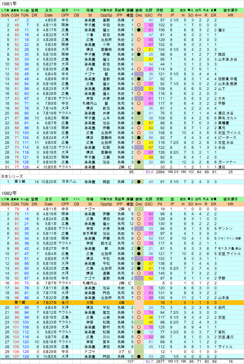 1981 年定岡正二 全登板成績 初の2ケタ勝利 翌年も15勝 鯉はお得意様 クラシックstats鑑賞 1981 年定岡正二 全登板成績 初の2ケタ勝利 翌年も15勝 鯉はお得意様 クラシックstats鑑賞