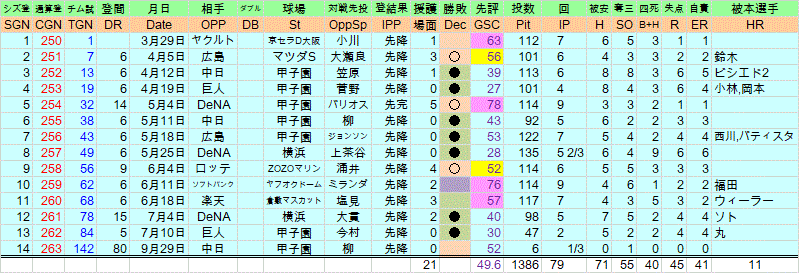 2019年ｒ メッセンジャー 全登板成績 クラシックstats鑑賞