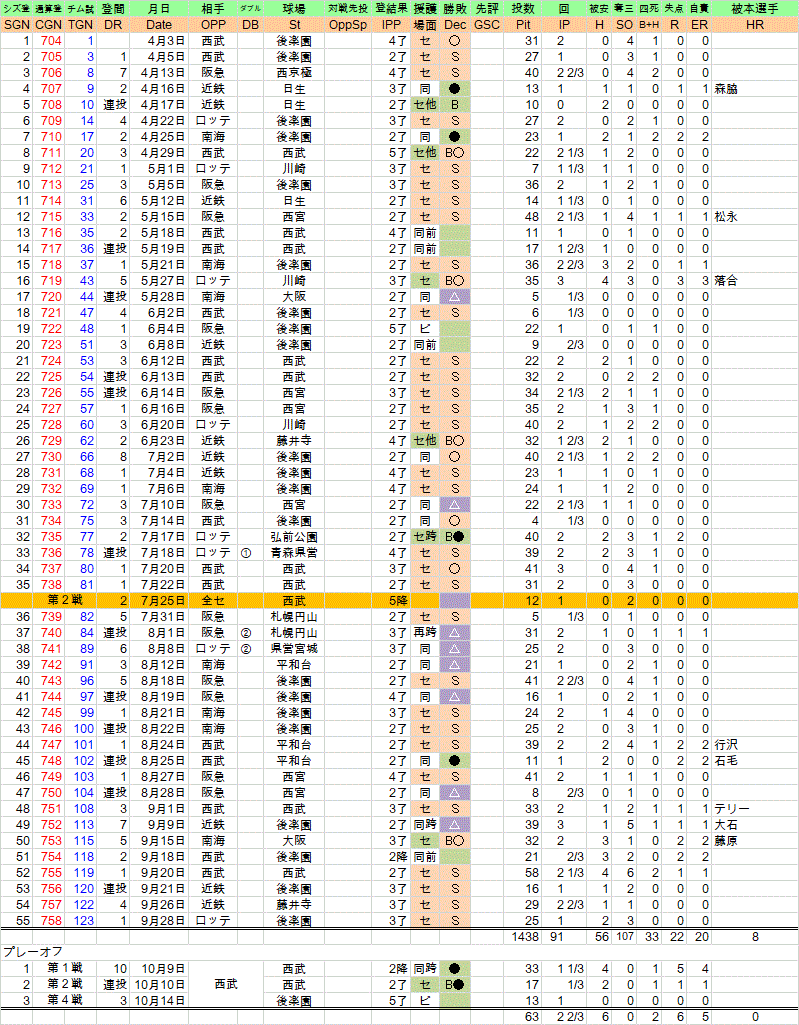 1982年江夏豊、全登板成績【通算200勝とパ・リーグ新記録の29セーブ