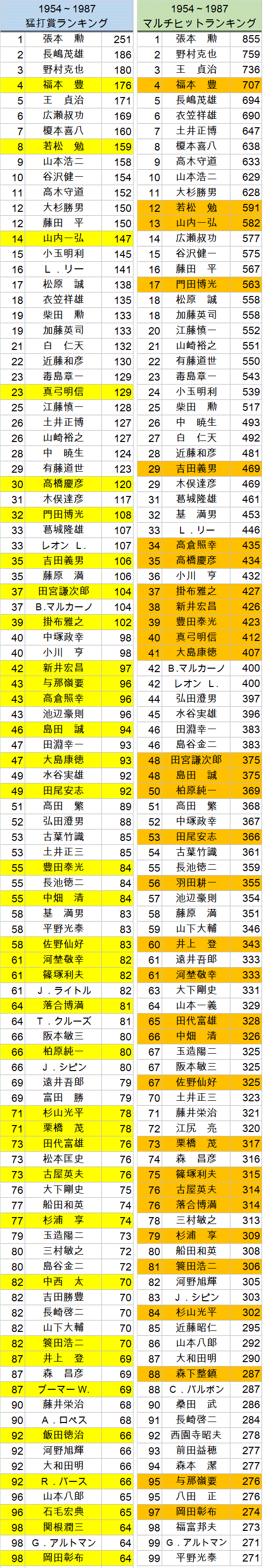 1954 1987 猛打賞 マルチヒット総計ランキング クラシックstats鑑賞 1954 1987 猛打賞 マルチヒット総計ランキング クラシックstats鑑賞