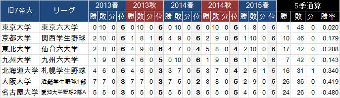 大学 と 帝国 は 旧