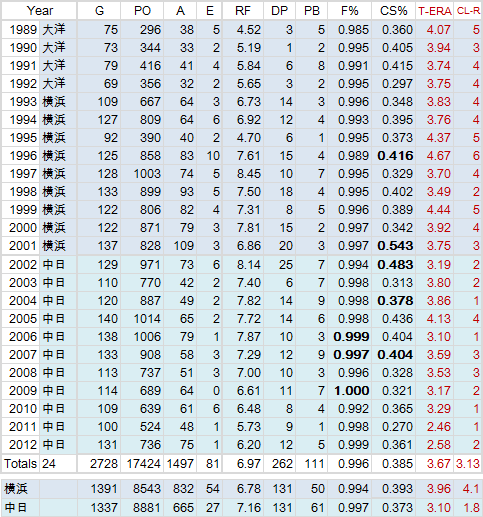 野球の記録で話したい 谷繁元信 捕手としての強み 13npbペナントレース