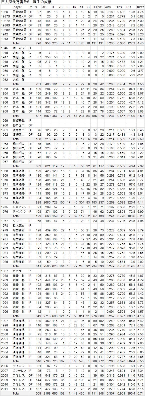 野球の記録で話したい 巨人の背番号5の価値 野球史