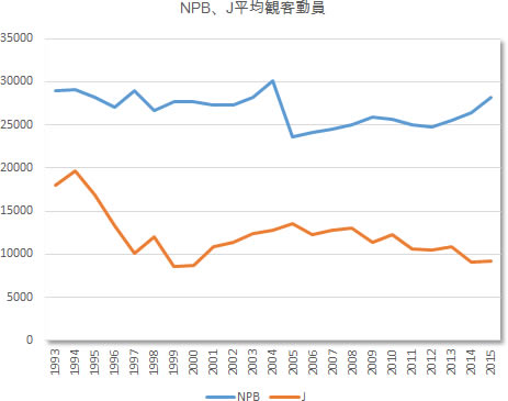 野球の記録で話したい Npbとjリーグの1試合平均観客動員推移 野球史