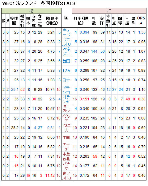 WBC-1-1 WBC-1-1