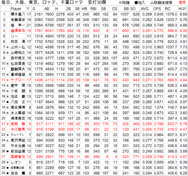 chiba-lotte-hits30