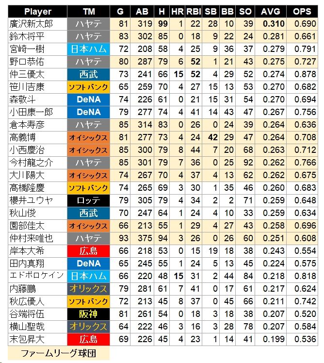 打撃成績 0810