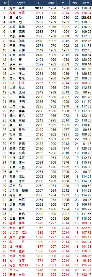 野球の記録で話したい 谷繁元信が春先に樹立する大記録 15npb 野球の記録で話したい 谷繁元信が春先に樹立する大記録 15npb