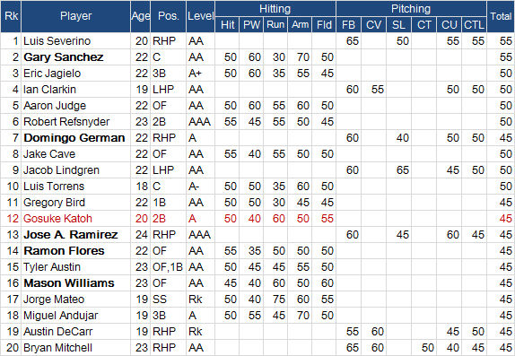 野球の記録で話したい 加藤豪将 ただいまヤンキースのプロスペクト12位 15mlb