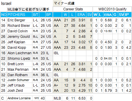 Israel-Roster-P