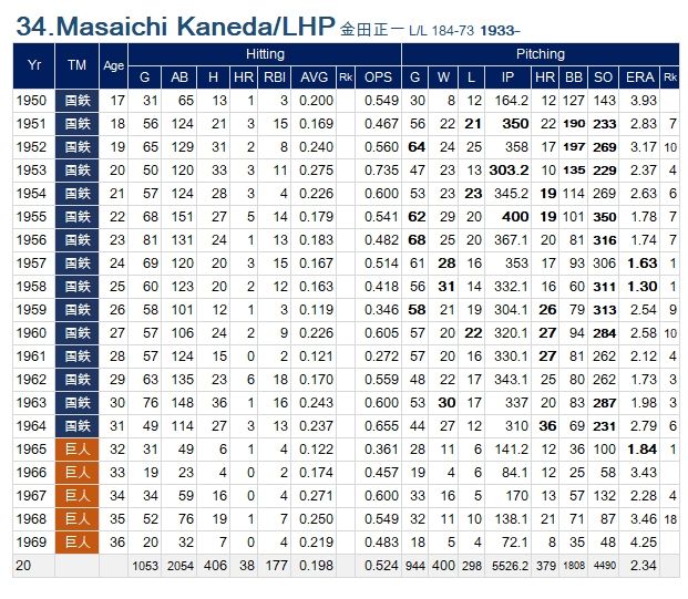 野球の記録で話したい 二刀流 金田正一の成績