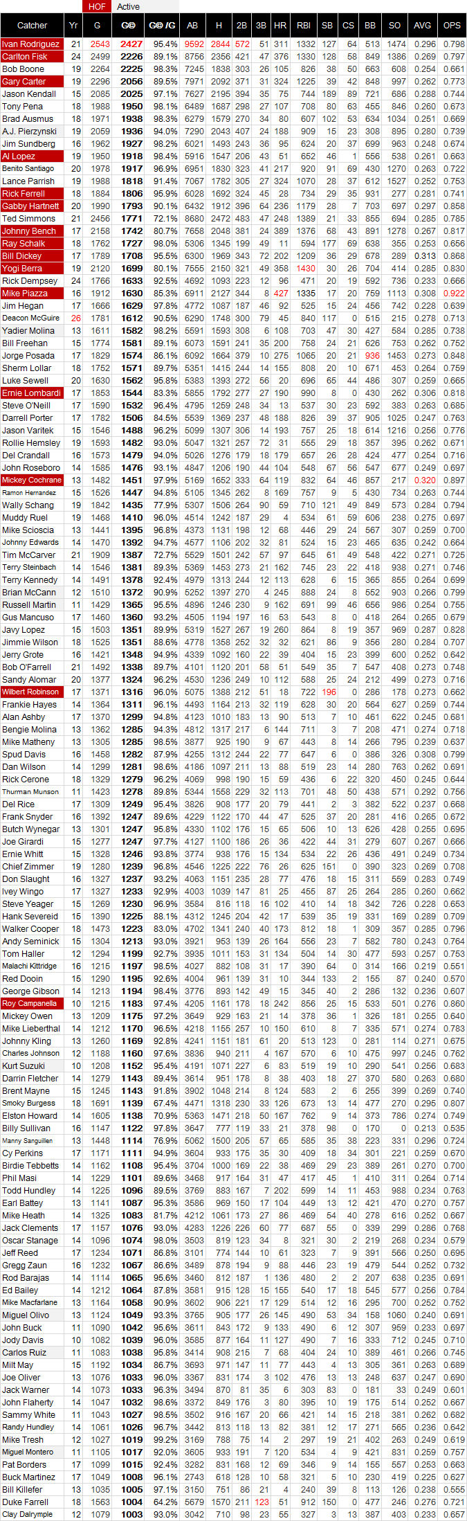 野球の記録で話したい Mlb名捕手総まくり 野球の記録で話したい Mlb名捕手総まくり