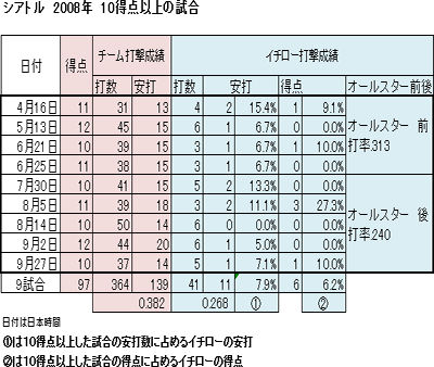 シアトルが10得点以上した試合での、チームの打撃成績（左）と、イチローの成績（2008年）