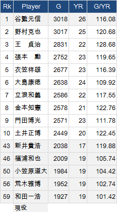 野球の記録で話したい 谷繁元信と野村克也の26年 野球史