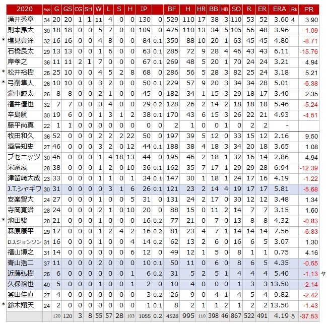 野球の記録で話したい 自慢の先発陣だったが 東北楽天ゴールデンイーグルス 投手陣 野球の記録で話したい 自慢の先発陣だったが 東北楽天ゴールデンイーグルス 投手陣
