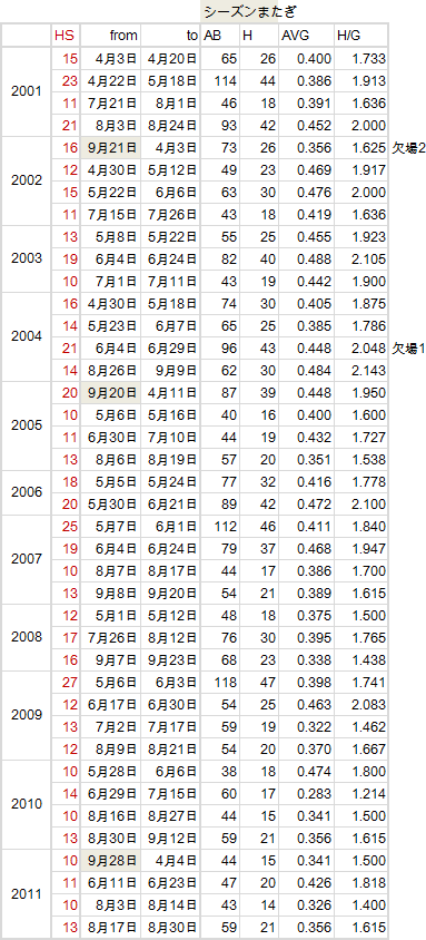 ichiro Streak20120624