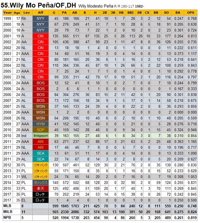 Pena-Stats