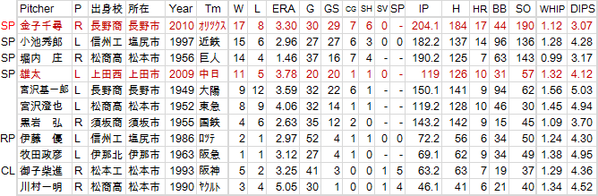 nagano-BestPitch-20100628